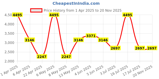 myntra.com Timex Men Brass Round Dial & Leather Straps Analogue Watch TWEG20020 timex Price History Graph from 1 Apr 2025 to 19 Nov 2025