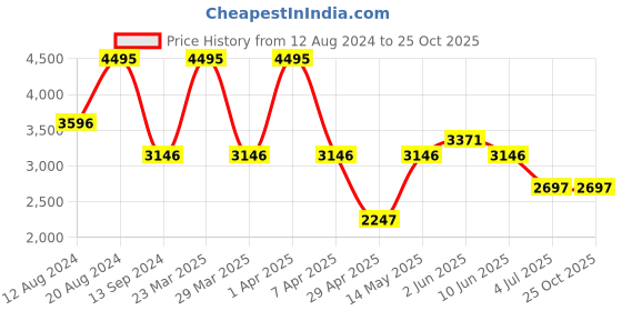 myntra.com Timex Men Brass Round Dial & Leather Straps Analogue Watch TWTG10407 timex Price History Graph from 12 Aug 2024 to 24 Oct 2025
