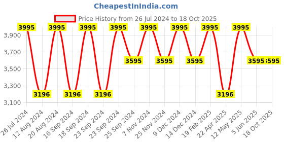myntra.com Timex Men Brass Round Dial & Stainless Steel Straps Analogue Watch TWTG10406 timex Price History Graph from 26 Jul 2024 to 18 Oct 2025