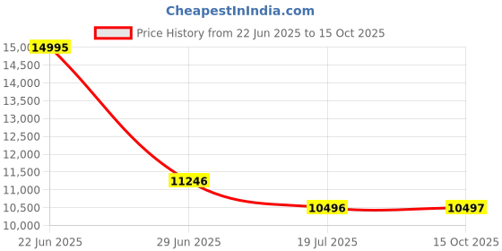 myntra.com Timex Men Brass Skeleton Dial & Leather Straps Analogue Watch TWEG16703 timex Price History Graph from 22 Jun 2025 to 15 Oct 2025