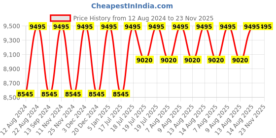 myntra.com Timex Men Brass Textured Dial Analogue Watch TW2W13300UJ timex Price History Graph from 12 Aug 2024 to 23 Nov 2025