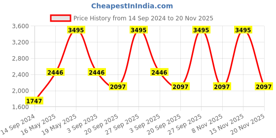 myntra.com Timex Men Brown Leather Analogue Watch TW000U936 timex Price History Graph from 14 Sep 2024 to 20 Nov 2025