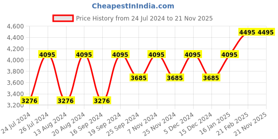myntra.com Timex Men Brown Multifunction Analogue Watch - TW000U915 timex Price History Graph from 24 Jul 2024 to 20 Nov 2025