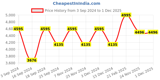 myntra.com Timex Men Brown Multifunction Analogue Watch - TWEG18903 timex Price History Graph from 3 Sep 2024 to 1 Dec 2025