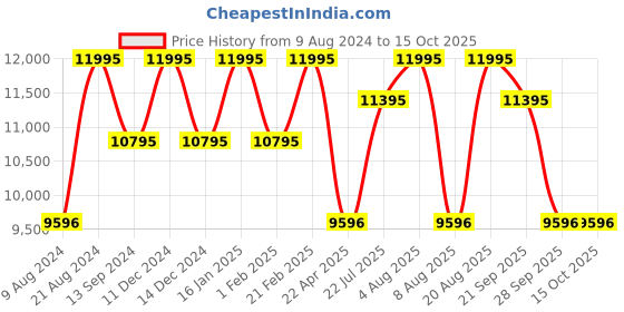 myntra.com Timex Men Ceramic Straps Analogue Watch TW2V40400X6 timex Price History Graph from 9 Aug 2024 to 14 Oct 2025