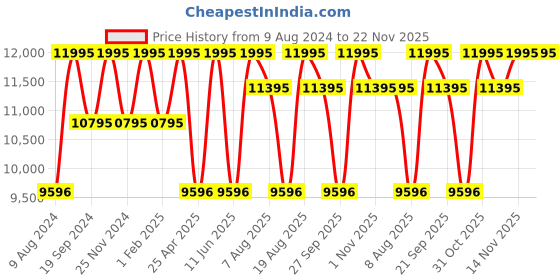 myntra.com Timex Men Ceramic Wrap Around Straps Analogue Watch TW2V40300X6 timex Price History Graph from 9 Aug 2024 to 21 Nov 2025