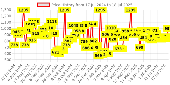 myntra.com Timex Men Champagne Analogue Watch - A304 timex Price History Graph from 17 Jul 2024 to 17 Jul 2025