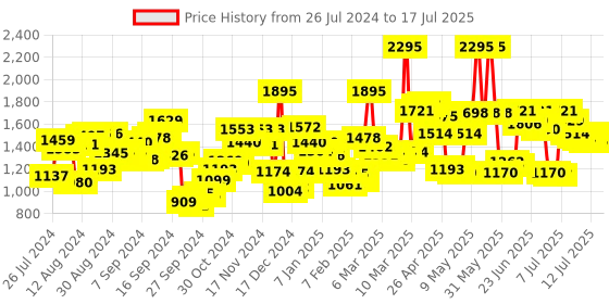 myntra.com Timex Men Champagne Analogue Watch - TW000R431 timex Price History Graph from 26 Jul 2024 to 17 Jul 2025
