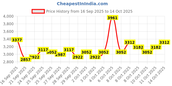 myntra.com Timex Men Chronograph Analogue Watch TWEG185SMU14 timex Price History Graph from 16 Sep 2025 to 14 Oct 2025