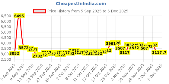 myntra.com Timex Men Chronograph Analogue Watch TWEG185SMU15 timex Price History Graph from 5 Sep 2025 to 5 Dec 2025