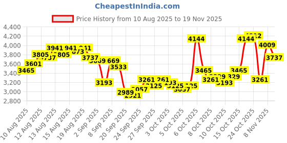 myntra.com Timex Men Classic Analogue Watch - TW2V21400UJ timex Price History Graph from 10 Aug 2025 to 18 Nov 2025
