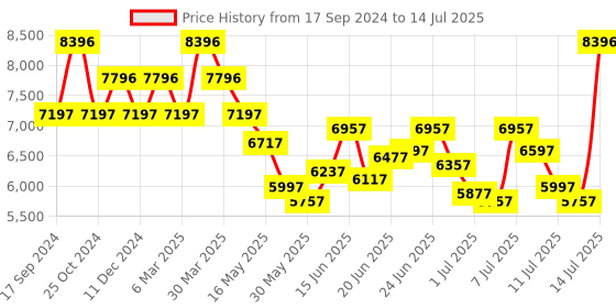 myntra.com Timex Men Command Analogue and Digital Multi Function Watch TW2V35600UJ timex Price History Graph from 17 Sep 2024 to 14 Jul 2025