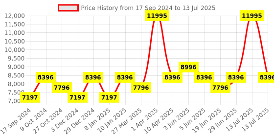 myntra.com Timex Men Command Analogue and Digital Watch TW2V35400UJ timex Price History Graph from 17 Sep 2024 to 13 Jul 2025
