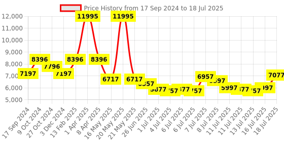 myntra.com Timex Men Command Analogue and Digital Watch TW2V35500UJ timex Price History Graph from 17 Sep 2024 to 16 Jul 2025