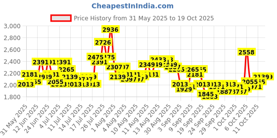 myntra.com Timex Men Croc-Textured Leather Straps Analogue Watch - TWEG25510 timex Price History Graph from 31 May 2025 to 17 Oct 2025