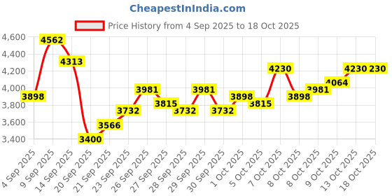 myntra.com Timex Men Date Dial Bracelet Style Straps Analogue Watch TWEG303SMU01 timex Price History Graph from 4 Sep 2025 to 18 Oct 2025