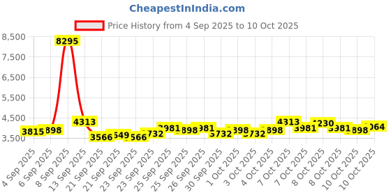 myntra.com Timex Men Date Dial Bracelet Style Straps Analogue Watch TWEG303SMU02 timex Price History Graph from 4 Sep 2025 to 10 Oct 2025