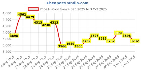 myntra.com Timex Men Date Dial Bracelet Style Straps Analogue Watch TWEG303SMU03 timex Price History Graph from 4 Sep 2025 to 3 Oct 2025