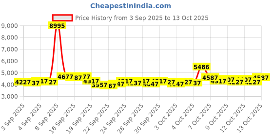 myntra.com Timex Men Date Dial Bracelet Style Straps Analogue Watch TWEG303SMU04 timex Price History Graph from 3 Sep 2025 to 13 Oct 2025