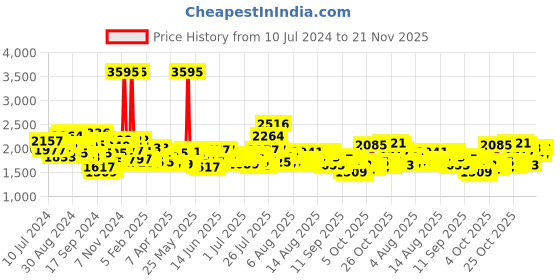 myntra.com Timex Men Day-Date Bracelet Style Straps Analogue Watch TWTG65SMU18 timex Price History Graph from 10 Jul 2024 to 21 Nov 2025