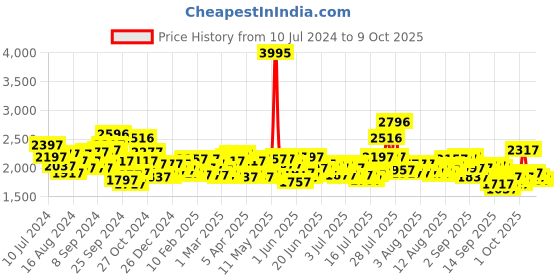 myntra.com Timex Men Day-Date Bracelet Style Straps Analogue Watch TWTG65SMU20 timex Price History Graph from 10 Jul 2024 to 4 Oct 2025