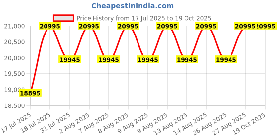 myntra.com Timex Men Dial & Bracelet Style Straps Analogue Watch TW2W81700UJ timex Price History Graph from 17 Jul 2025 to 18 Oct 2025