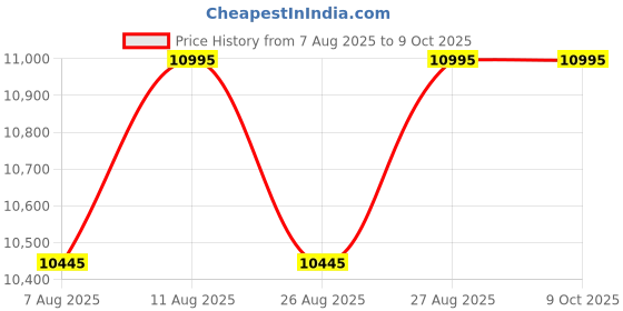 myntra.com Timex Men Dial & Bracelet Style Straps Analogue Watch TW2Y04300UJ timex Price History Graph from 7 Aug 2025 to 9 Oct 2025