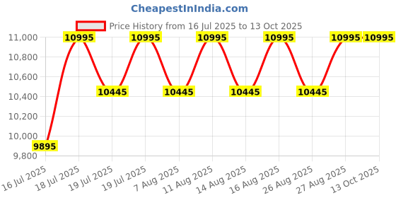 myntra.com Timex Men Dial & Bracelet Style Straps Analogue Watch TW2Y04500UJ timex Price History Graph from 16 Jul 2025 to 13 Oct 2025
