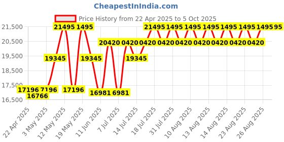 myntra.com Timex Men Dial & Leather Straps Analogue Automatic Motion Powered Watch TW2W59300UJ timex Price History Graph from 22 Apr 2025 to 4 Oct 2025