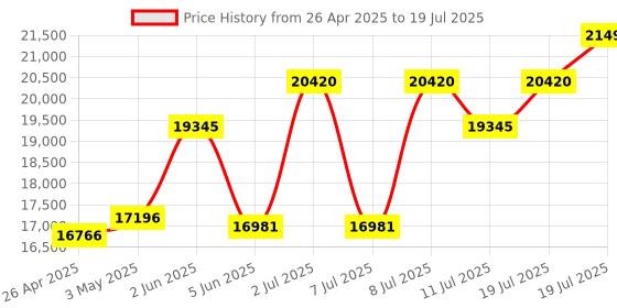 myntra.com Timex Men Dial & Leather Straps Analogue Automatic Motion Powered Watch TW2W59700UJ timex Price History Graph from 26 Apr 2025 to 11 Jul 2025