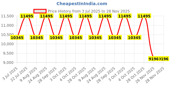 myntra.com Timex Men Dial & Leather Straps Analogue Chronograph Watch timex Price History Graph from 3 Jul 2025 to 28 Nov 2025