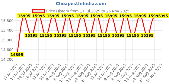 myntra.com Timex Men Dial & Leather Straps Analogue Chronograph Watch TW2W98900UJ timex Price History Graph from 17 Jul 2025 to 25 Nov 2025