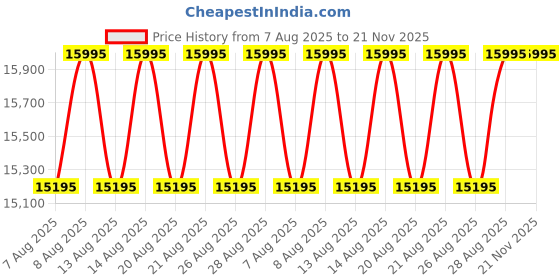 myntra.com Timex Men Dial & Leather Straps Analogue Chronograph Watch TW2W99000UJ timex Price History Graph from 7 Aug 2025 to 20 Nov 2025