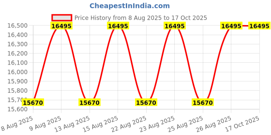 myntra.com Timex Men Dial & Leather Straps Analogue Chronograph Watch TW2Y23500UJ timex Price History Graph from 8 Aug 2025 to 16 Oct 2025