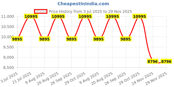 myntra.com Timex Men Dial & Leather Straps Analogue Chronograph Watch TWEG26000 timex Price History Graph from 3 Jul 2025 to 28 Nov 2025