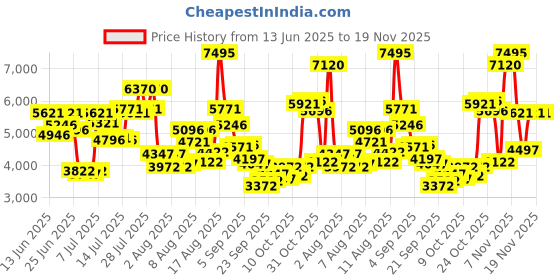 myntra.com Timex Men Dial & Leather Straps Analogue Chronograph Watch - TWEG29305 timex Price History Graph from 13 Jun 2025 to 19 Nov 2025