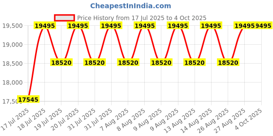 myntra.com Timex Men Dial & Leather Straps Analogue Motion Powered Watch TW2W93100UJ timex Price History Graph from 17 Jul 2025 to 4 Oct 2025