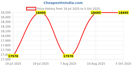 myntra.com Timex Men Dial & Leather Straps Analogue Motion Powered Watch TW2W93300UJ timex Price History Graph from 19 Jul 2025 to 4 Oct 2025