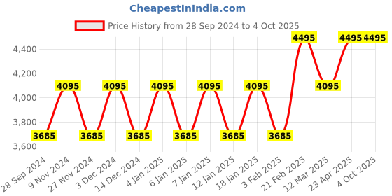 myntra.com Timex Men Dial & Leather Straps Analogue Watch TW000U914 timex Price History Graph from 28 Sep 2024 to 4 Oct 2025