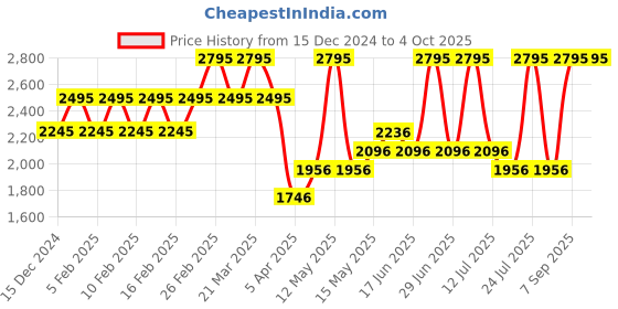 myntra.com Timex Men Dial & Leather Straps Analogue Watch TW0TG8015-JIT timex Price History Graph from 15 Dec 2024 to 4 Oct 2025
