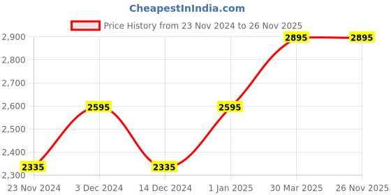 myntra.com Timex Men Dial & Leather Straps Analogue Watch TW0TG8016-JIT timex Price History Graph from 23 Nov 2024 to 25 Nov 2025