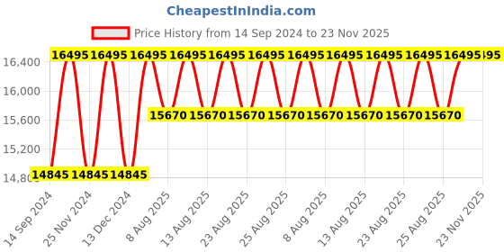 myntra.com Timex Men Dial & Leather Straps Analogue Watch TW2V44500U9 timex Price History Graph from 14 Sep 2024 to 22 Nov 2025