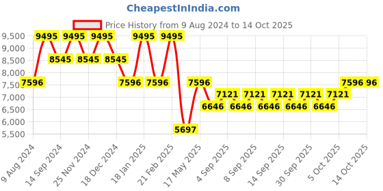 myntra.com Timex Men Dial & Leather Straps Analogue Watch TW2V45300UJ timex Price History Graph from 9 Aug 2024 to 13 Oct 2025