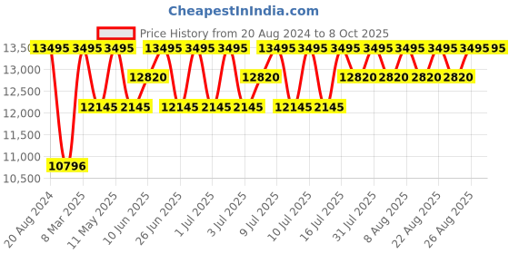 myntra.com Timex Men Dial & Leather Straps Analogue Watch TW2W10100UJ timex Price History Graph from 20 Aug 2024 to 4 Oct 2025