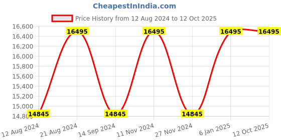 myntra.com Timex Men Dial & Leather Straps Analogue Watch TW2W33800U9 timex Price History Graph from 12 Aug 2024 to 11 Oct 2025