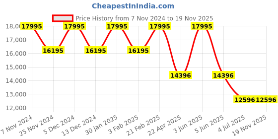 myntra.com Timex Men Dial & Leather Straps Analogue Watch TW2W50100UJ timex Price History Graph from 7 Nov 2024 to 18 Nov 2025