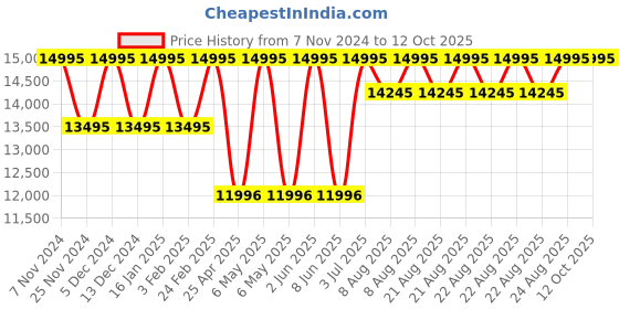 myntra.com Timex Men Dial & Leather Straps Analogue Watch TW2W51500UJ timex Price History Graph from 7 Nov 2024 to 4 Oct 2025