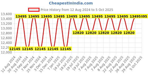 myntra.com Timex Men Dial & Leather Straps Analogue Watch TW2W51700UJ timex Price History Graph from 12 Aug 2024 to 4 Oct 2025