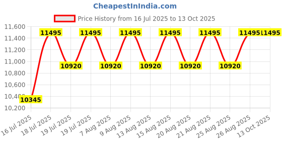 myntra.com Timex Men Dial & Leather Straps Analogue Watch TW2W57300UJ timex Price History Graph from 16 Jul 2025 to 4 Oct 2025