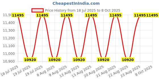 myntra.com Timex Men Dial & Leather Straps Analogue Watch TW2W57400UJ timex Price History Graph from 18 Jul 2025 to 4 Oct 2025